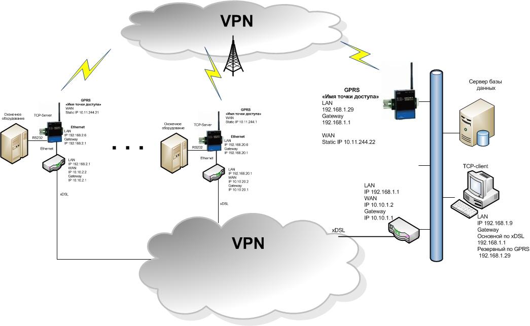 Какие впн будут работать. VPN схема подключения. Схема VPN туннеля. VPN шифрование IPSEC+l2tp. Moxa ONCELL g3150.