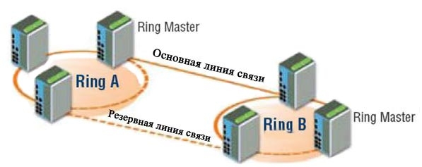 Технология Dynamic Ring Coupling, предназначенная для резервирования сетей Ethernet на подвижном составе железных дорог