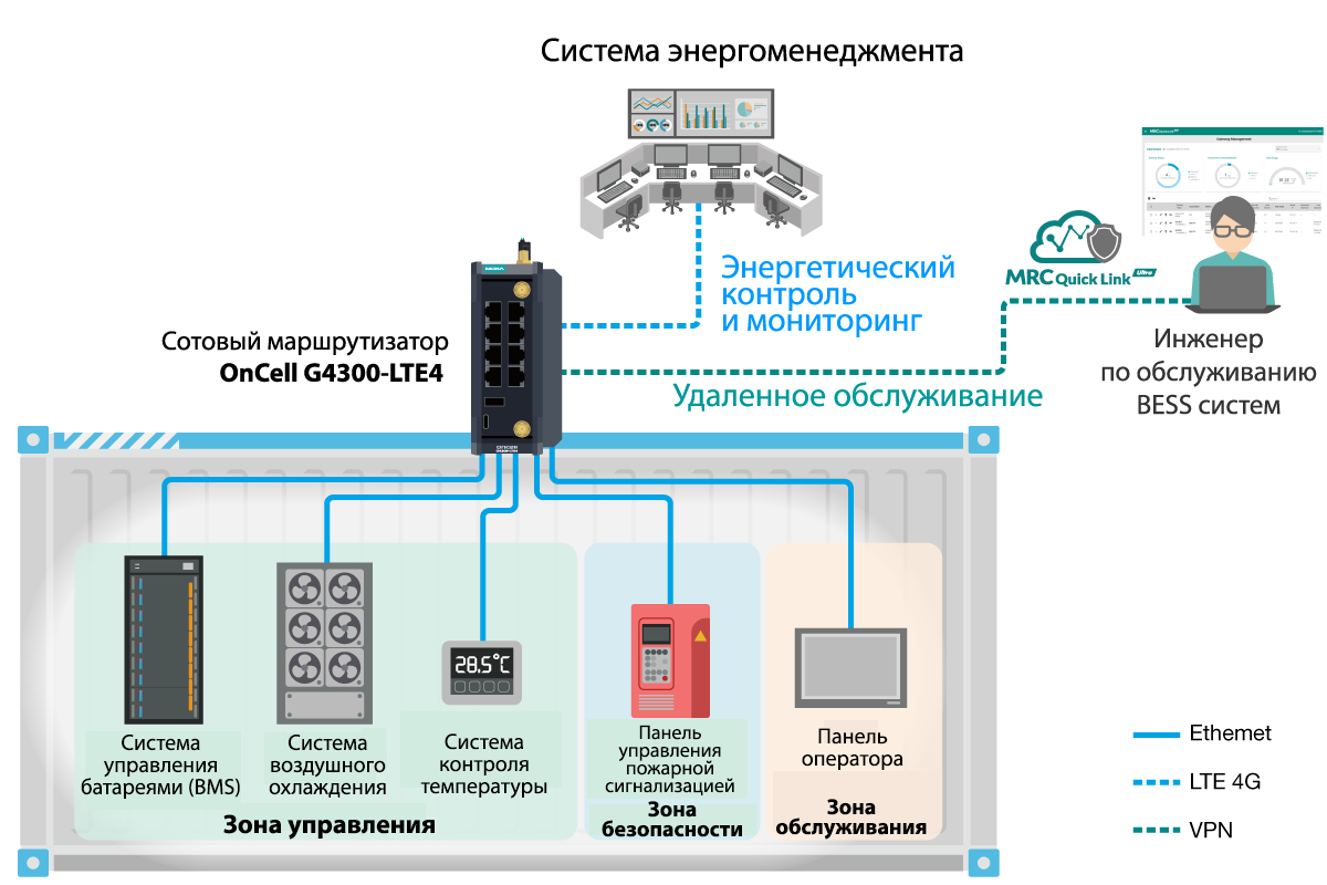 OnCell G4300-LTE4 Series cellular routers in BESS applications