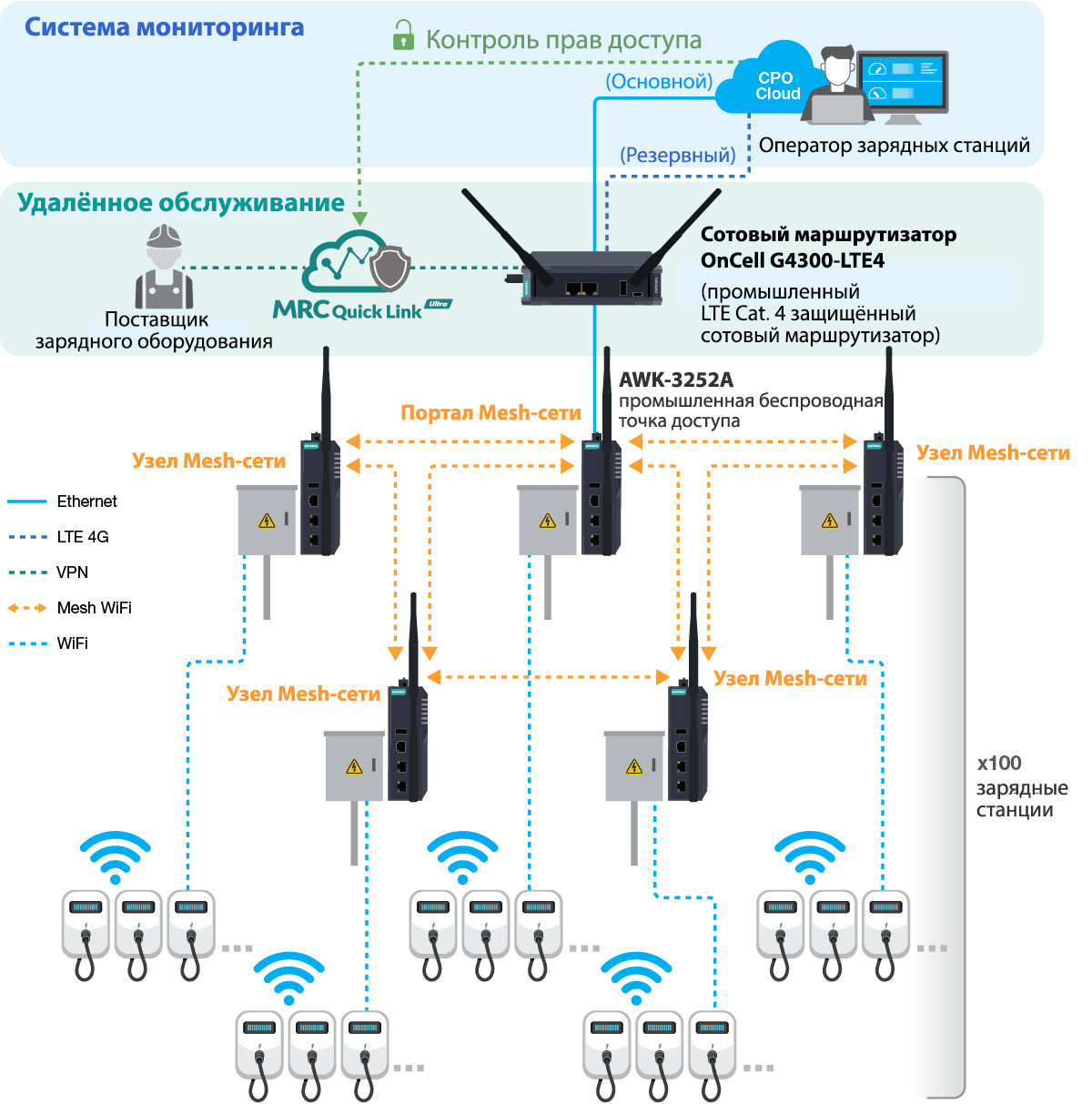OnCell G4300-LTE4 Series cellular routers in evi applications