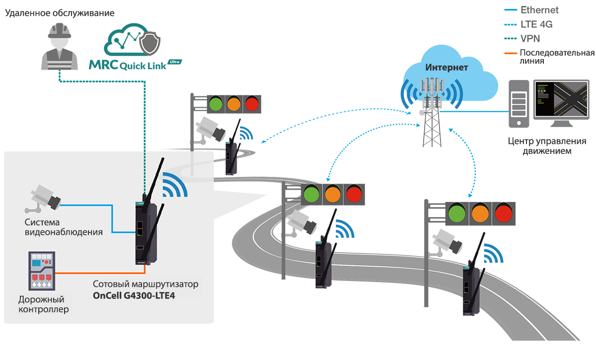 OnCell G4300-LTE4 Series cellular routers in ITS applications