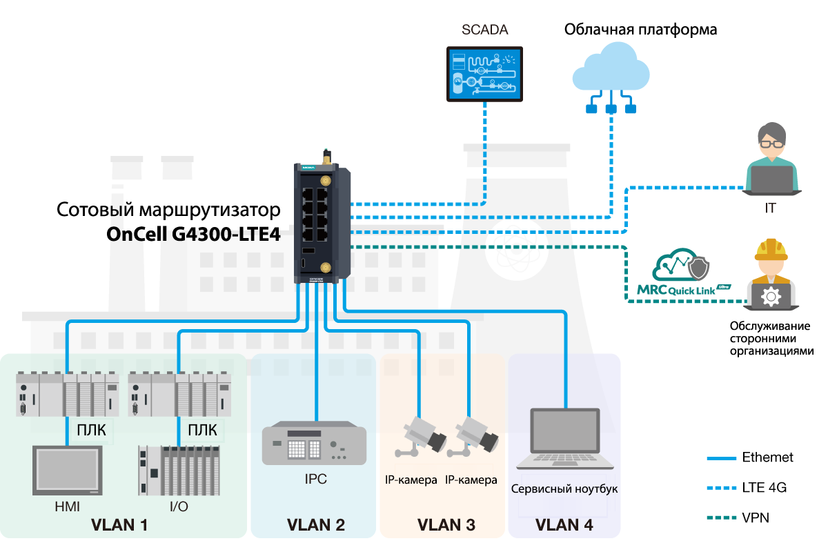 OnCell G4300-LTE4 Series cellular routers in manufacturing applications