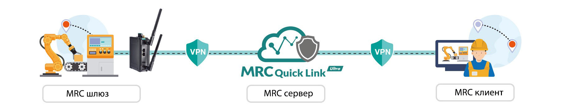 moxa remote connect soultion for remote maintenance