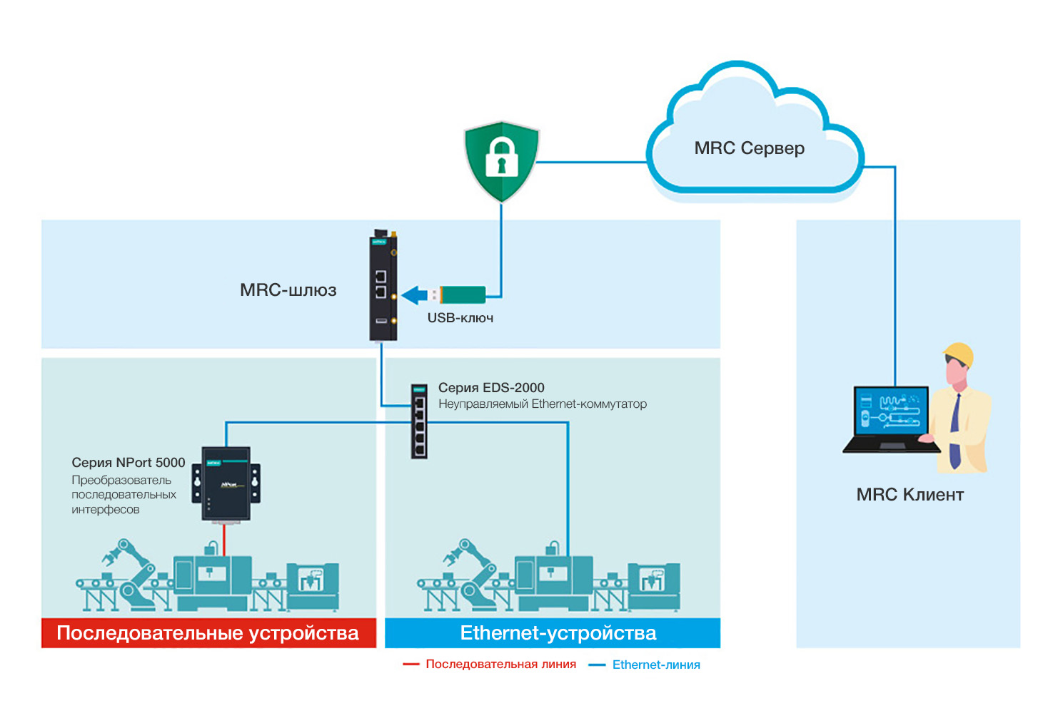 Wcm connect. Near fa система. NSA Remote Connector. Moxa MRC-Server License. Medved preved transcedental Remote Managing Hacker securitylab NSA USA.